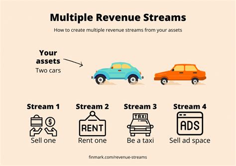 Explore the Different Revenue Streams of Dominique