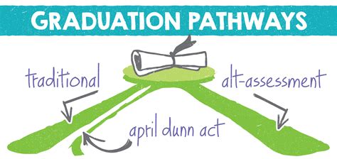 Exploring Alternative Pathways to Achieving Graduation