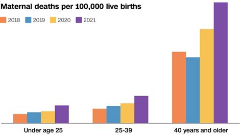 Exploring Concerns: Understanding the Worries and Anxieties Surrounding Maternal Mortality during Childbirth