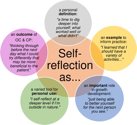 Exploring Dream Analysis as a Tool for Self-Reflection