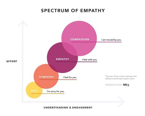 Exploring Empathy and Apathy: Ethical Considerations in Giving Aid to the Less Fortunate