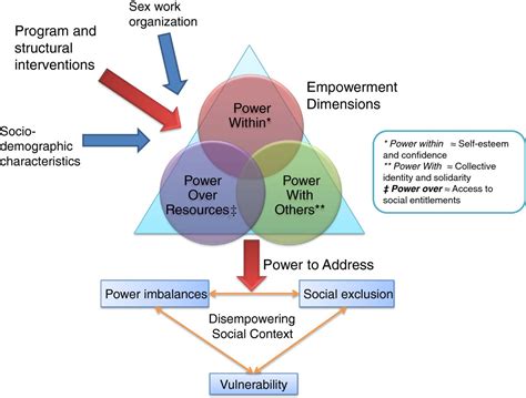 Exploring Opportunities for Empowerment in the HIV Community