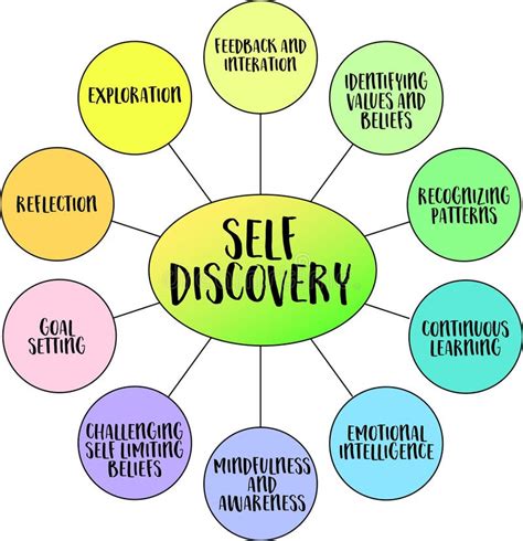 Exploring Personal Growth and Self-Discovery through Dream Analysis