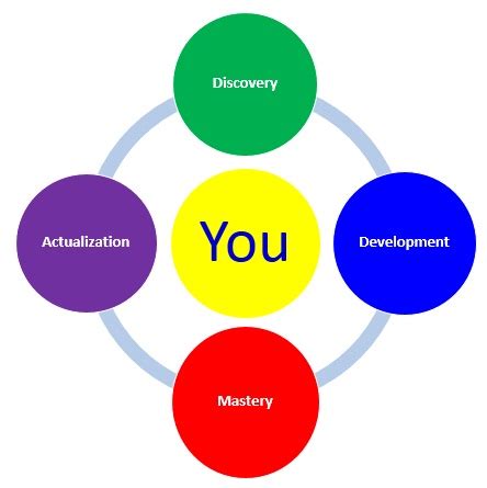 Exploring Self-Identity and Personal Growth through the Analysis of Dreams