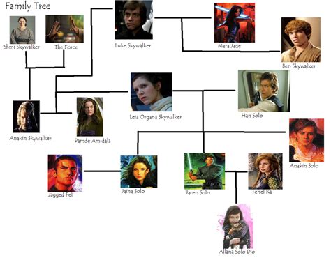 Exploring Solo's Family Background