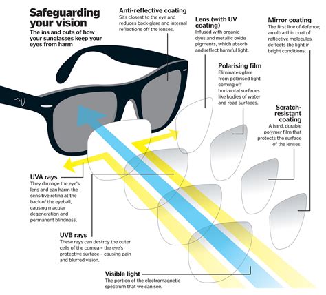 Exploring UV Protection and Polarization: Essential Factors to Consider