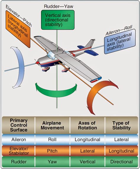 Exploring Various Interpretations of the Phenomenon of Airplanes in a State of Rotation