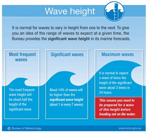 Exploring Wave Gagnon's Height