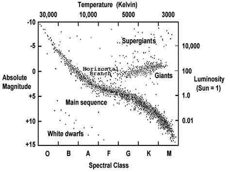 Exploring the Age of the Star