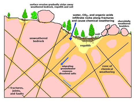 Exploring the Geological and Chemical Factors