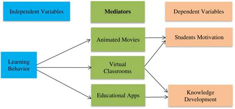 Exploring the Impact of Motivation on Academic Achievement