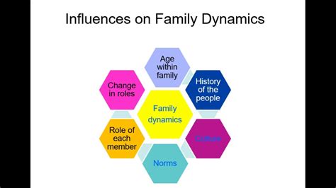 Exploring the Influence of Family Dynamics on Dream Analysis