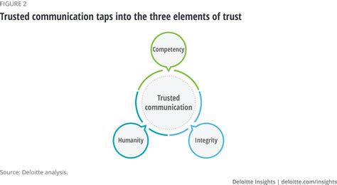 Exploring the Influence of Trust and Communication on Dream Content