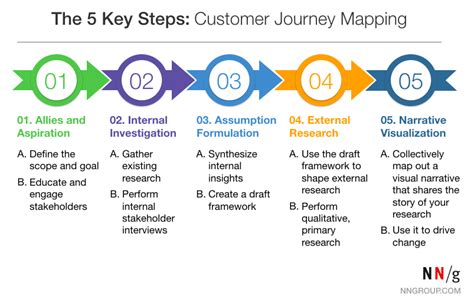 Exploring the Journey of a Successful Model