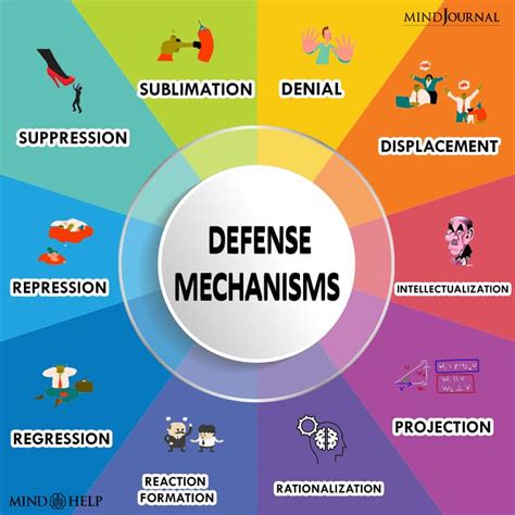 Exploring the Mechanisms of the Mind's Defense in Dream Experiences