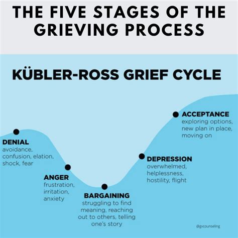 Exploring the Phases of Grief: Moving from Denial to Embracing Reality