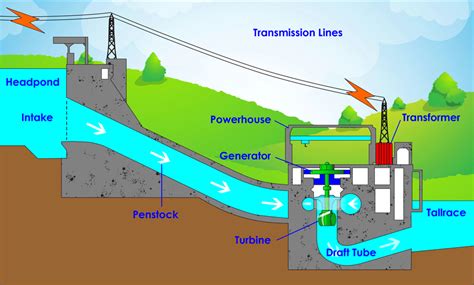 Exploring the Potential of Hydroelectric Energy