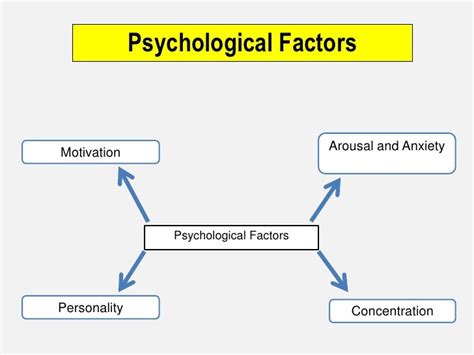 Exploring the Psychological Factors at Play