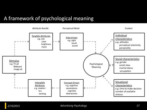 Exploring the Psychological Meanings and Examinations