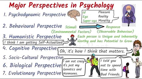 Exploring the Psychological Perspectives