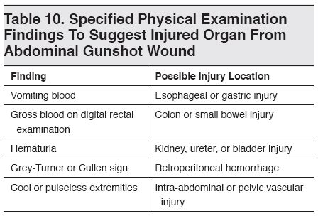 Exploring the Relationship Between Physical Well-being and Experiences of Abdominal Gunshot Wounds