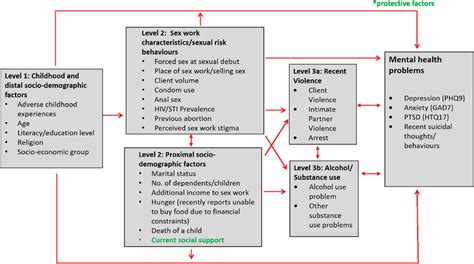 Exploring the Risk Factors and Contributing Factors