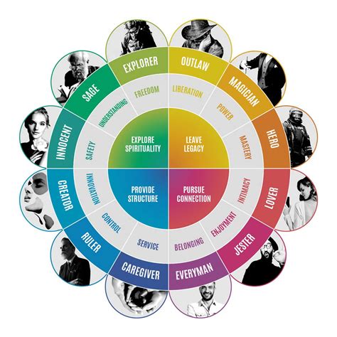 Exploring the Role of Archetypes in Unconscious Desires and Fears