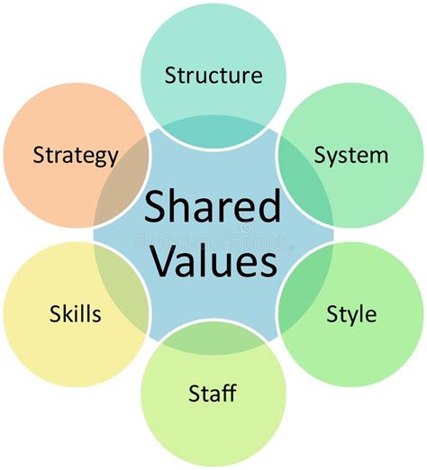 Exploring the Significance of Shared Values and Objectives