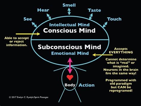 Exploring the Significance of Subconscious Thoughts and Emotions