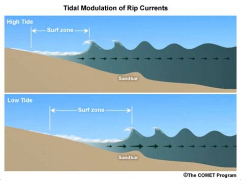 Exploring the Subliminal Significance of Undulating Tides