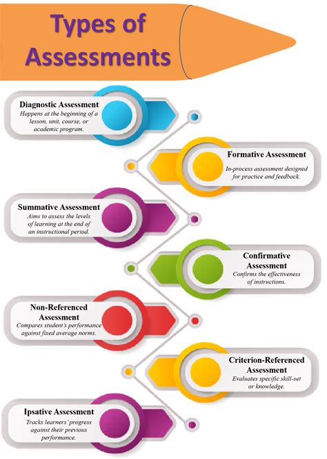 Exploring the Various Categories of Assessment Document Reveries