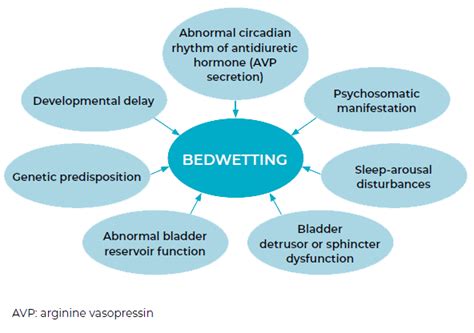 Factors Contributing to Increased Nocturnal Weeping Episodes