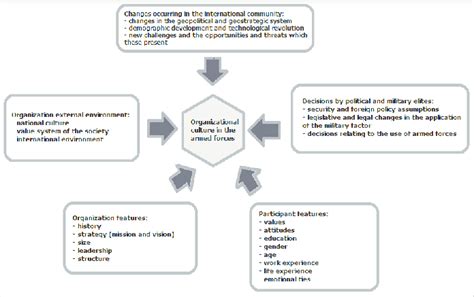 Factors Influencing Dreams of Armed Attack