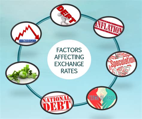 Factors influencing currency exchange rates