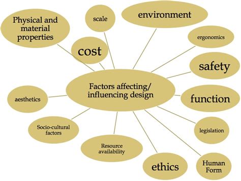 Factors to Consider When Choosing the Right Size and Design