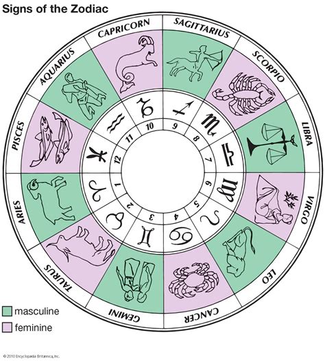 Facts About Birth Date and Zodiac Sign