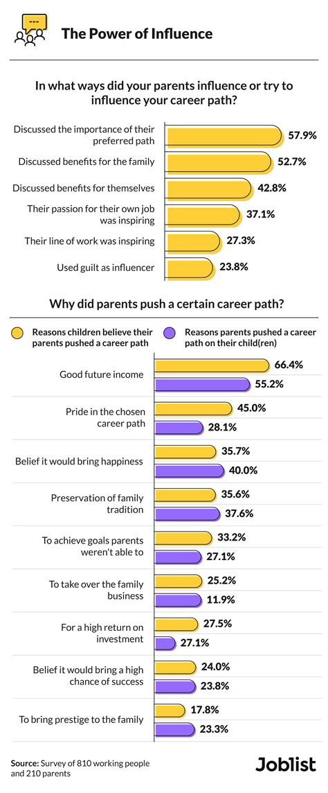 Family Influence on Career Path