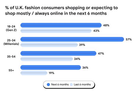 Fashionista's Taste and Preferences