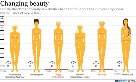 Figure: Standards of Beauty for the Film Star