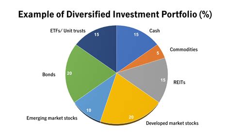 Financial Achievement and Investment Portfolio