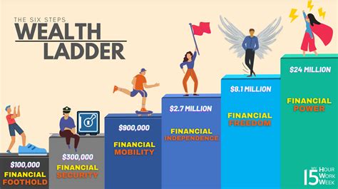 Financial Achievements and Wealth status