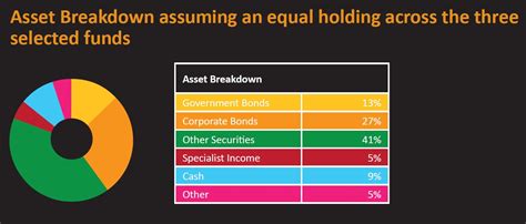 Financial Breakdown and Assets Overview