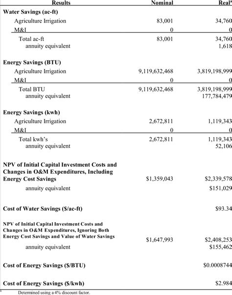 Financial Evaluation of Cameron Keys