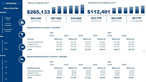 Financial Information and Income