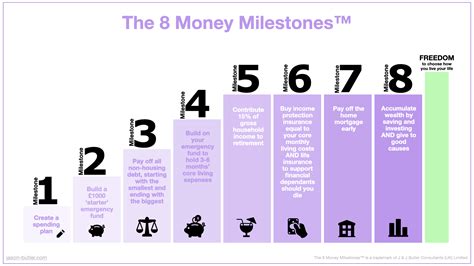 Financial Investments and Milestones