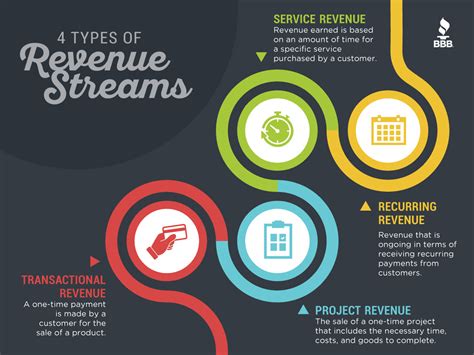 Financial Investments and Revenue Streams