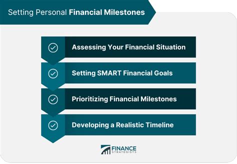 Financial Milestones and Investments