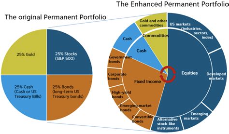 Financial Portfolio and Investment Value