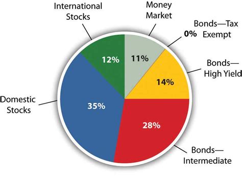 Financial Portfolio and Investments Overview