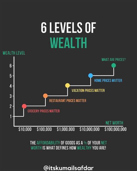 Financial Situation and Wealth Level